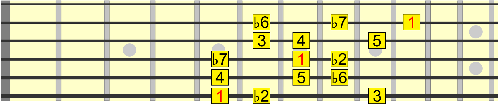 phrygian dominant scale intervals