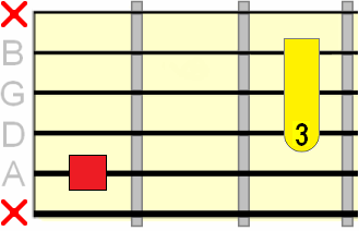 major A shape barre chord diagram with marked root major A shape barre chord diagram with marked root