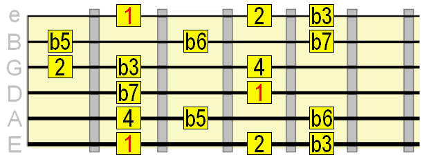 Aeolian b5 pattern