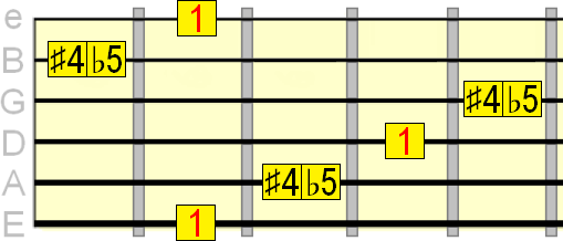 augmented 4th/diminished 5th interval on the 1st, 4th and 6th strings
