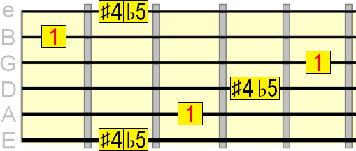 augmented 4th/diminished 5th interval on the 2nd, 3rd and 5th strings