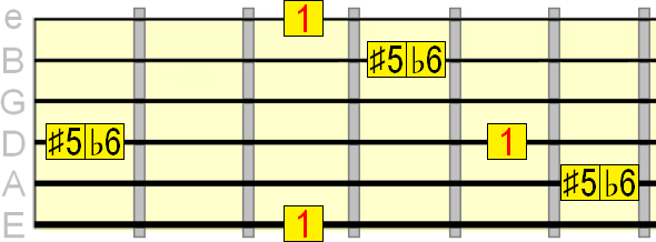 augmented 5th/minor 6th interval on the 1st, 4th and 6th strings