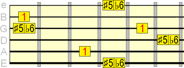 augmented 5th/minor 6th interval on the 2nd, 3rd and 5th strings