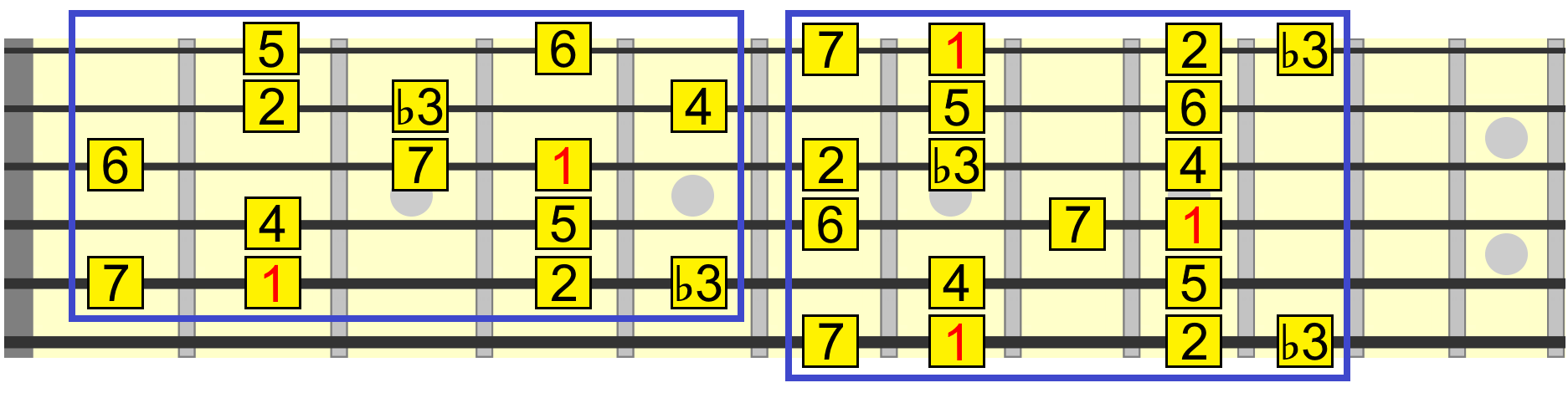 Melodic Minor Scale On Guitar Everything You Need To Know
