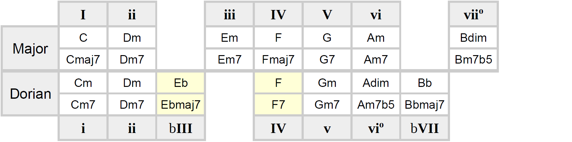 bc-c-major-dorian-table