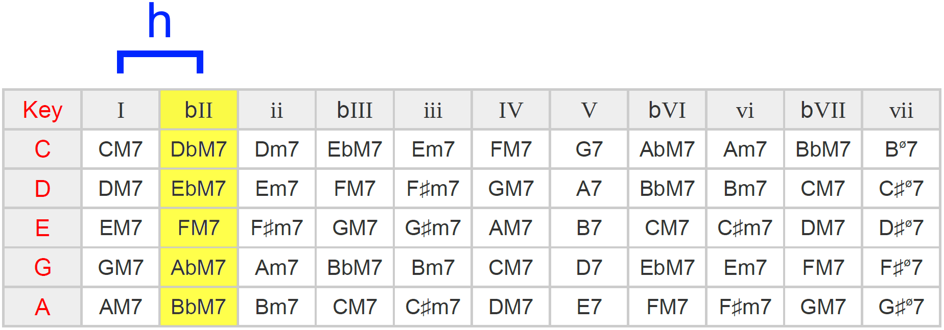 Bakterie Vil ikke Destruktiv Major 7th Chord Progression Ideas - Maj7 Function