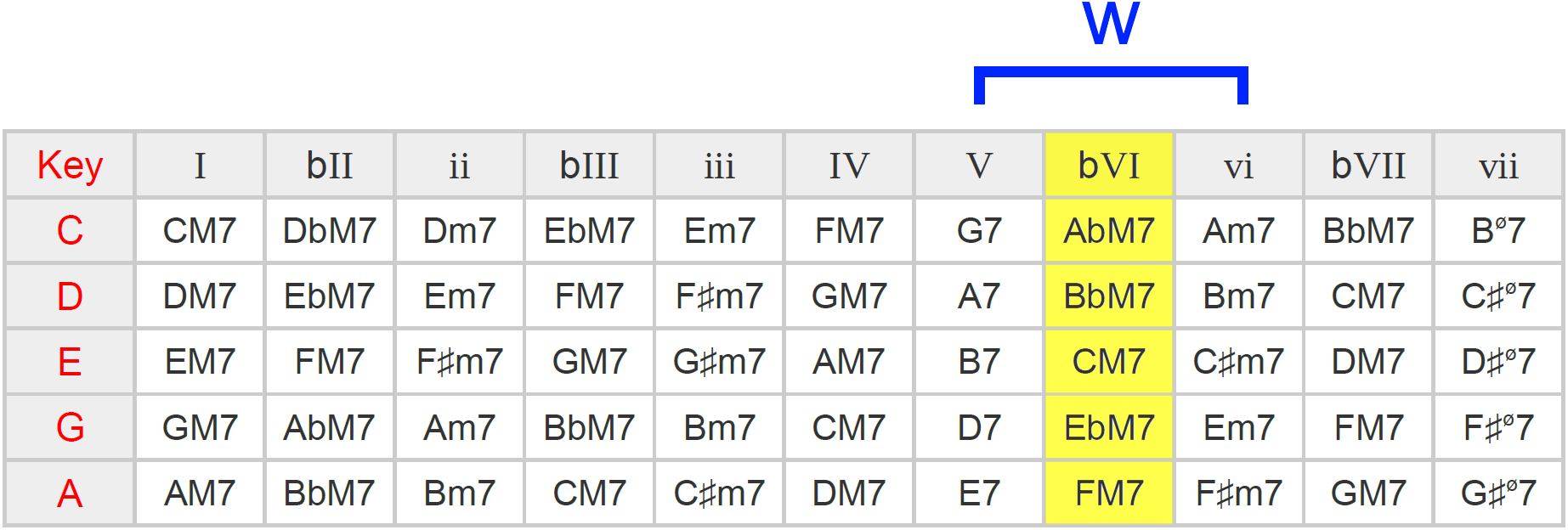 Major 7th Chord Progression Ideas Maj7 Function