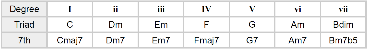 c-diatonic-scale-triad-7th-table c-diatonic-scale-triad-7th-table