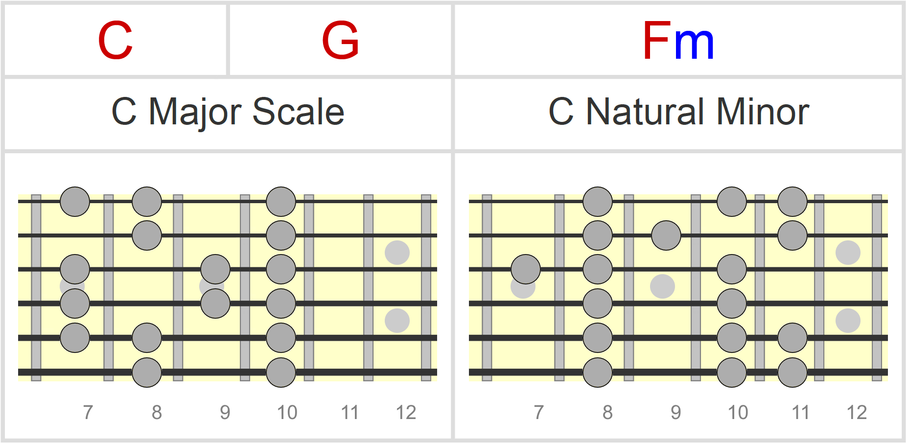 Borrowed Chords How To Spot Play Over Them