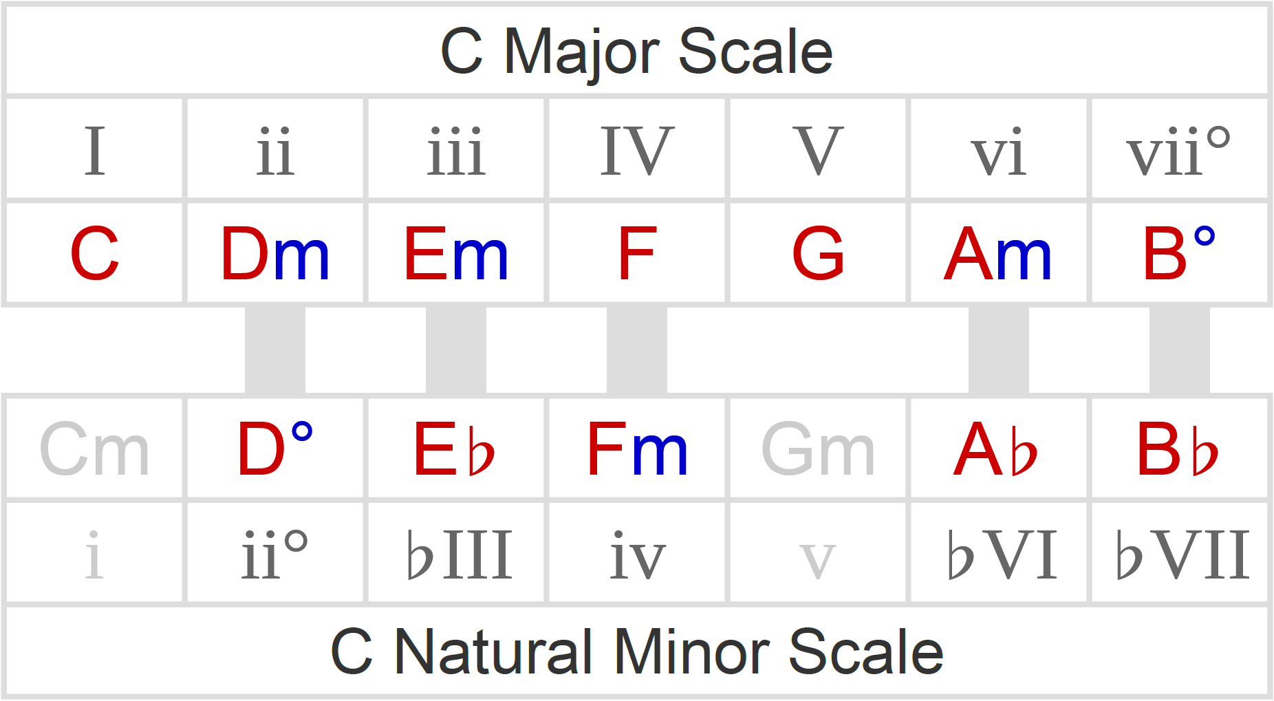 Borrowed Chords How To Spot Play Over Them