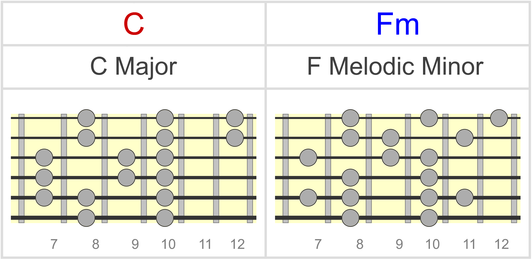 Melodic Minor Scale On Guitar Everything You Need To Know