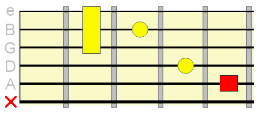 C shape barre chord diagram with marked root C shape barre chord diagram with marked root