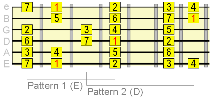 CAGED 1st and 2nd patterns