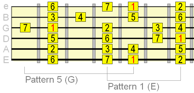 CAGED 5th and 1st patterns