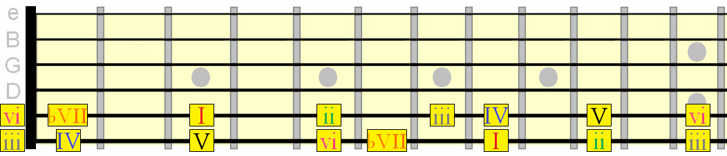 chord degrees on low E and A strings including backdoor bVII