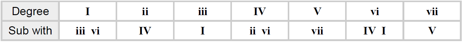 chord-substitution-table chord-substitution-table