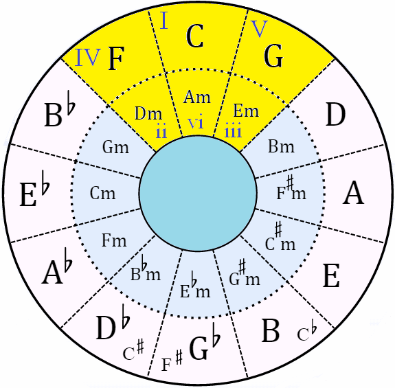 circle of fifths with C major key chords highlighted