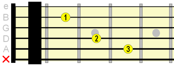 C#maj chord with capo on 1st fret