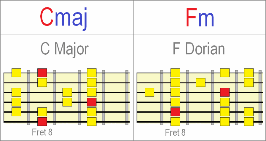 C major to F minor Dorian patterns