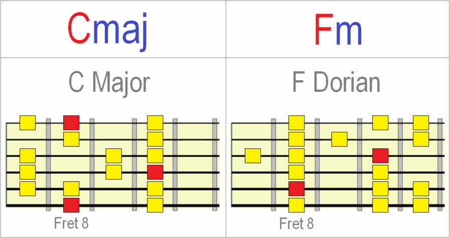 C major to F minor Dorian patterns C major to F minor Dorian patterns