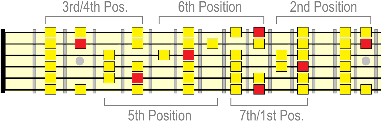 D major scale positions