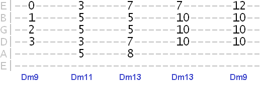 Dm extended chords