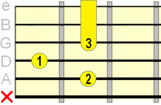 dominant 9th C shape barre chord dominant 9th C shape barre chord