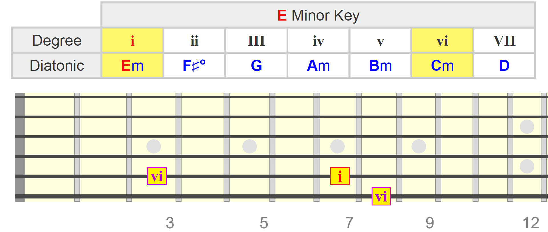 Soulful Progressions Using Extended Minor Chords Minor 9 Minor 11