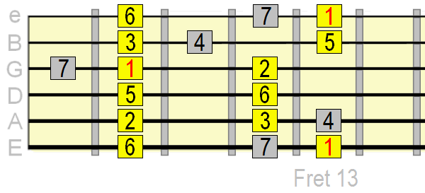 F major pentatonic and major scale together