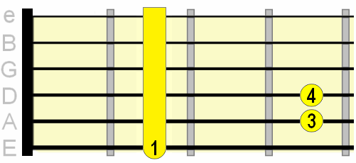 F sharp minor barre chord