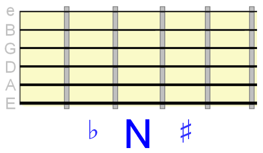 flat, natural and sharp on the fretboard flat, natural and sharp on the fretboard