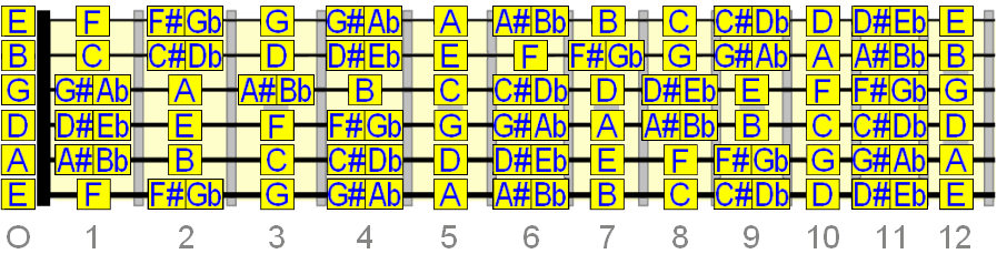 full fretboard notes full fretboard notes
