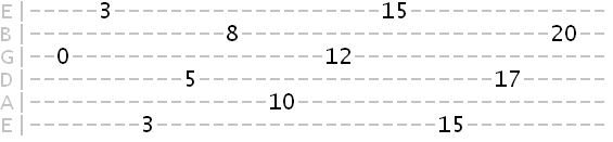 guitar tab showing the G note positions across the fretboard guitar tab showing the G note positions across the fretboard