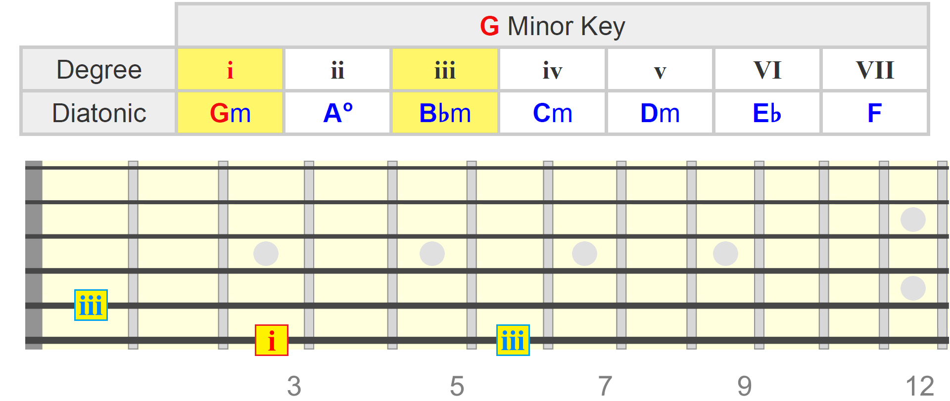 Soulful Progressions Using Extended Minor Chords Minor 9 Minor 11