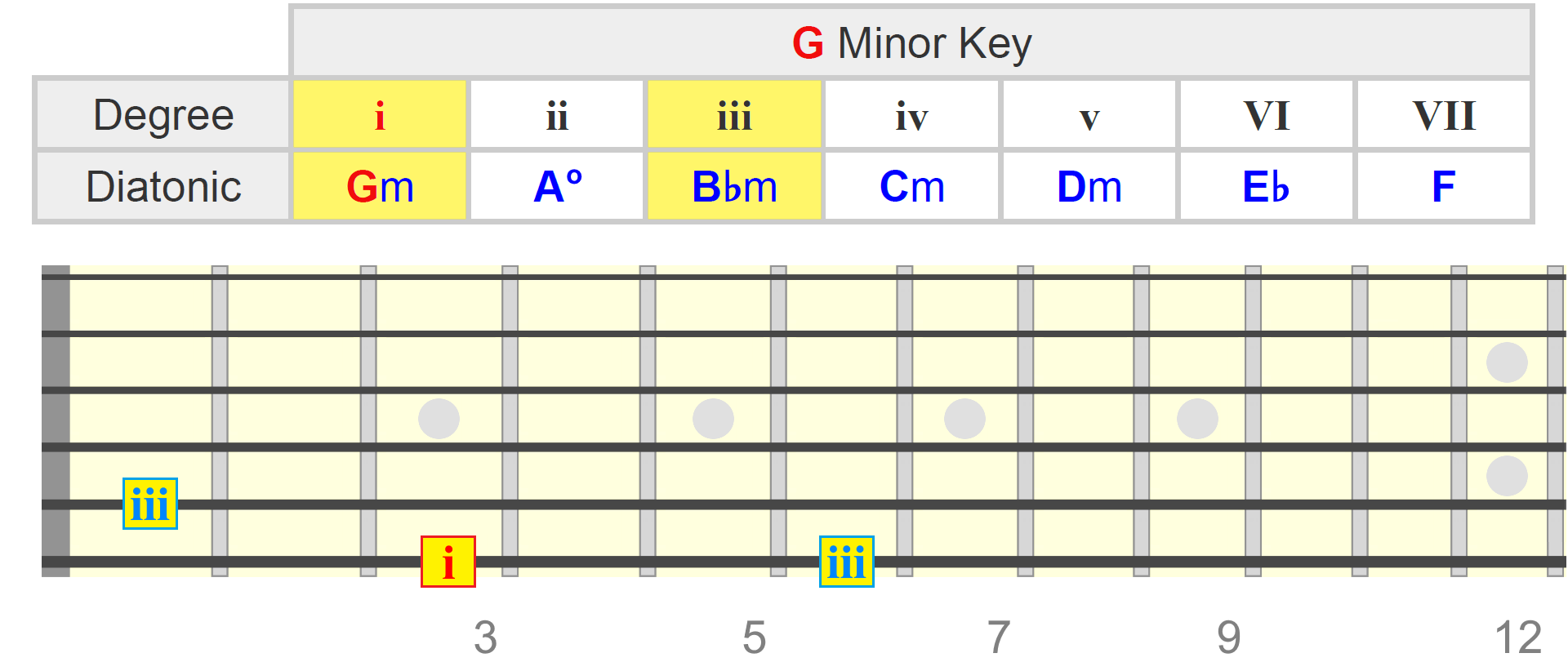 Gm Guitar Chord – 3 Great Ways Of Playing G Minor Chord On Guitar