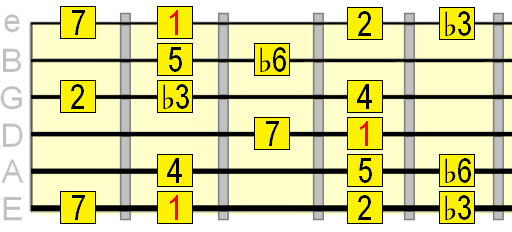 harmonic minor scale 1st position box pattern harmonic minor scale 1st position box pattern