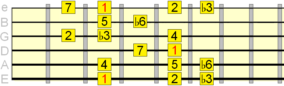 Harmonic minor scale condensed pattern