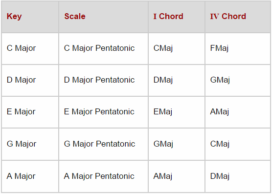 using pentatonic scales over chords