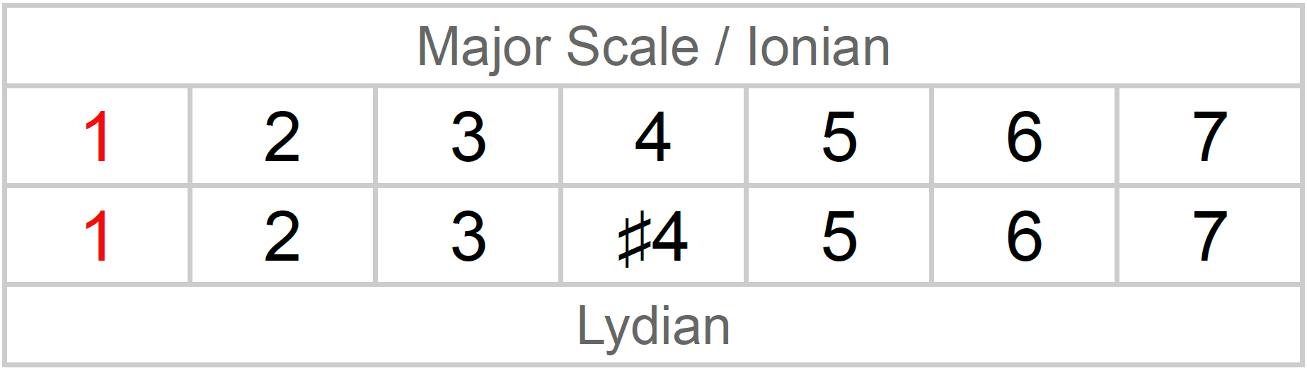 Musical Scale Info: A minor lydian