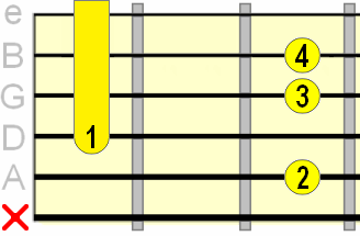 minor 11th C shape barre chord minor 11th C shape barre chord