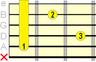 minor 7th A shape barre chord