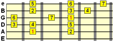 major scale with A string root