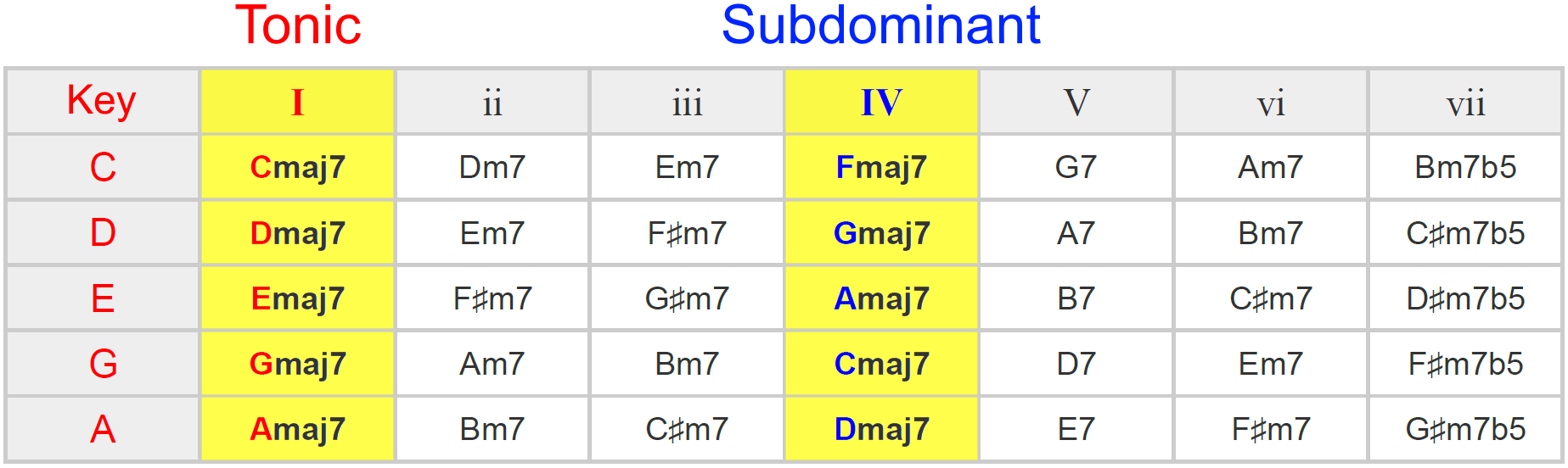 Major 7th Chord Progression Ideas Maj7 Function