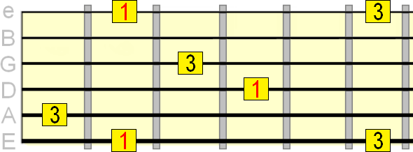 major 3rd interval on 1st, 4th and 6th strings major 3rd interval on 1st, 4th and 6th strings