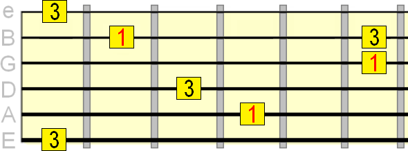 major 3rd interval on 2nd, 3rd and 5th strings