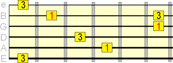 major 3rd interval on 2nd, 3rd and 5th strings major 3rd interval on 2nd, 3rd and 5th strings