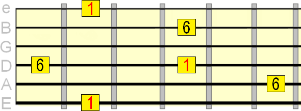 major 6th interval on the 1st, 4th and 6th strings