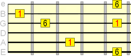 major 6th interval on the 2nd, 3rd and 5th strings