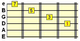 alternate major 7th chord voicing on the D string