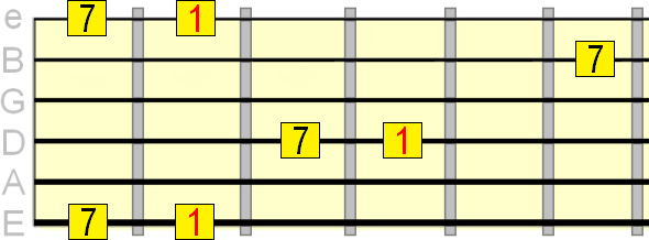 major 7th interval on the 1st, 4th and 6th strings